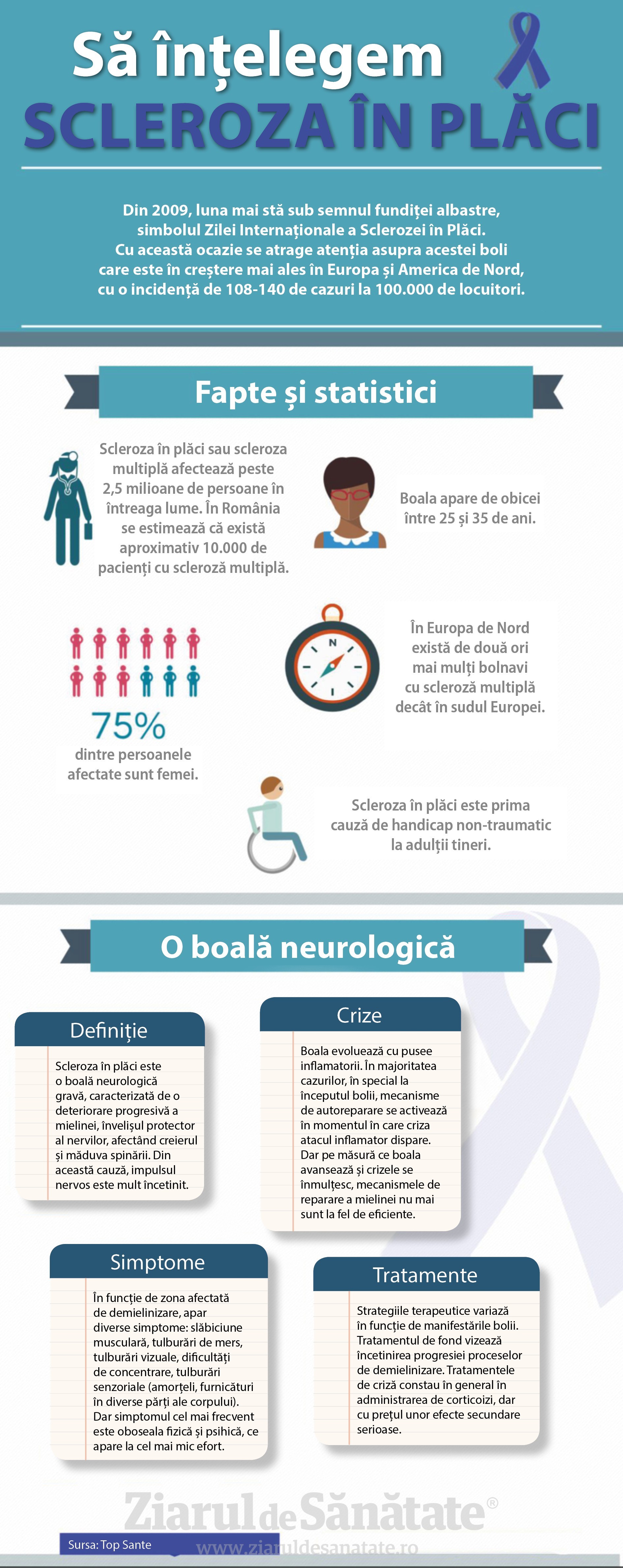 Infografie Scleroza in placi